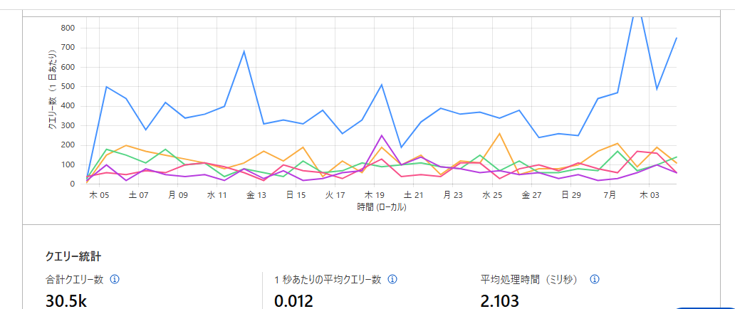リクエスト推移グラフ